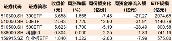 散戶傻眼了！股指持續(xù)上攻引發(fā)“套牢盤”松動， 超200億資金借ETF離場，但這些板塊被主力趁機(jī)搶籌