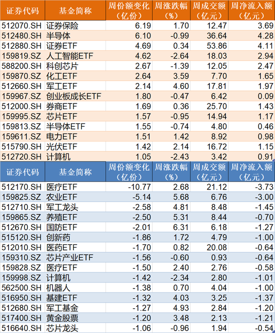 散戶傻眼了！股指持續(xù)上攻引發(fā)“套牢盤”松動， 超200億資金借ETF離場，但這些板塊被主力趁機(jī)搶籌