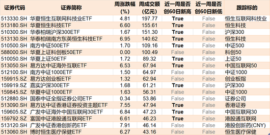 散戶傻眼了！股指持續(xù)上攻引發(fā)“套牢盤”松動， 超200億資金借ETF離場，但這些板塊被主力趁機(jī)搶籌