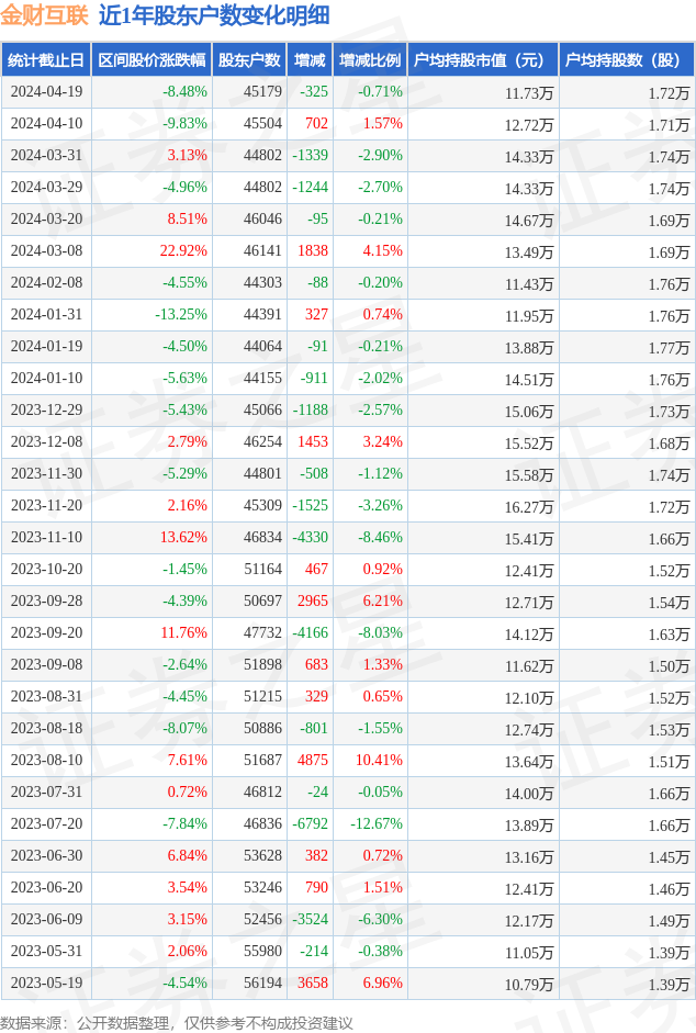 金財(cái)互聯(lián)(002530)4月19日股東戶(hù)數(shù)4.52萬(wàn)戶(hù)，較上期減少0.71%