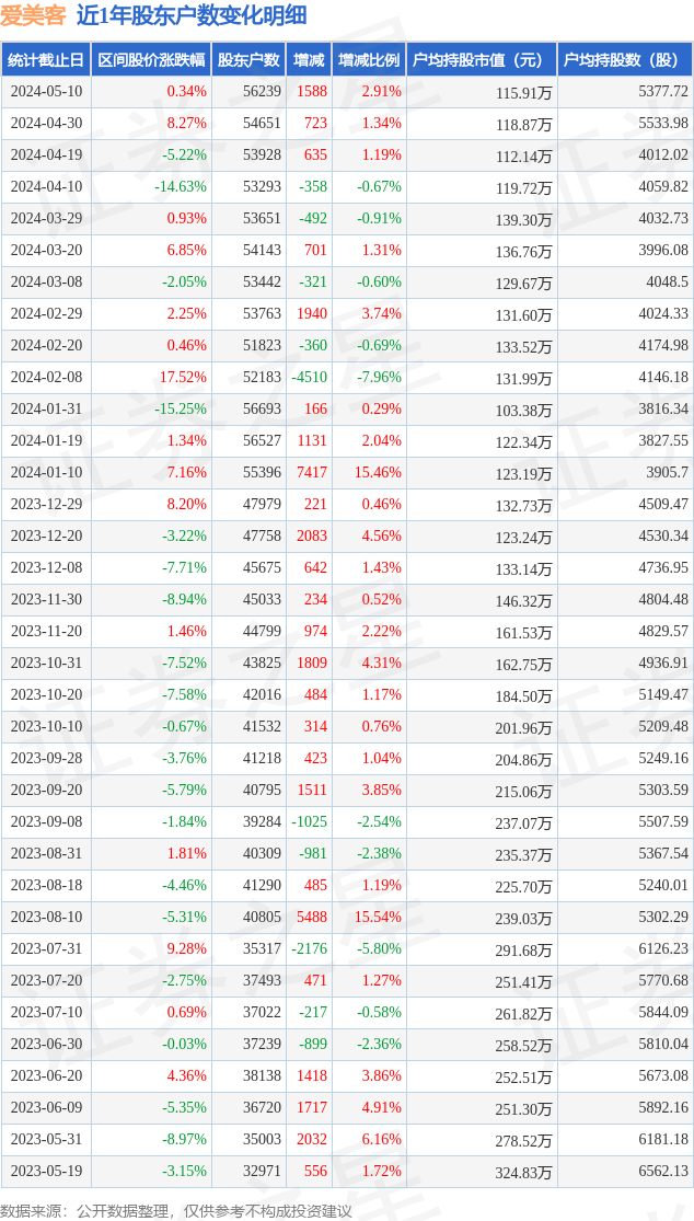 愛(ài)美客(300896)5月10日股東戶(hù)數(shù)5.62萬(wàn)戶(hù)，較上期增加2.91%