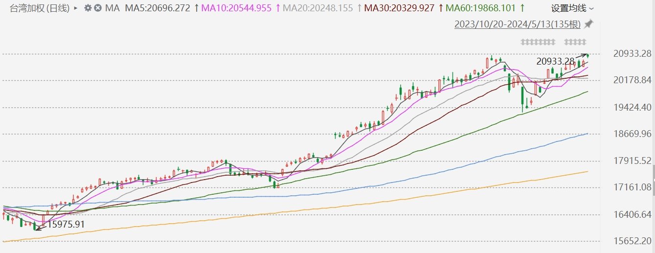 臺股收漲0.72%創(chuàng)歷史新高，航運股強勢，陽明等多股漲停