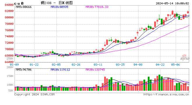 光大期貨：5月14日有色金屬日報  第1張