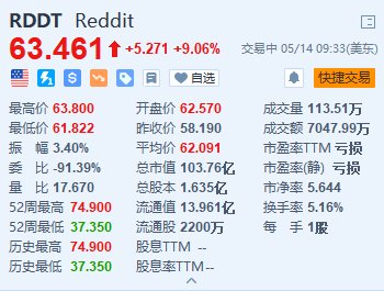 【今期澳門三肖三碼開一碼】受WSB概念股飆漲帶動(dòng) Reddit漲超9% Robinhood漲超8%  第1張