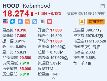 【今期澳門三肖三碼開一碼】受WSB概念股飆漲帶動 Reddit漲超9% Robinhood漲超8%