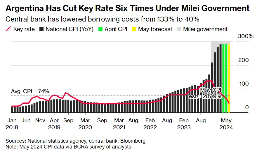 【管家婆一肖-一碼-一中一特】米萊治理下的阿根廷通脹持續(xù)降溫 央行半年內(nèi)大幅降息至40%