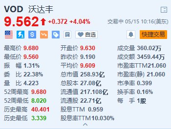 美股異動｜沃達豐漲超4% 啟動5億歐元的股票回購計劃