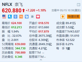 奈飛漲約1.2% 接近與NFL達成賽事獨家轉(zhuǎn)播協(xié)議