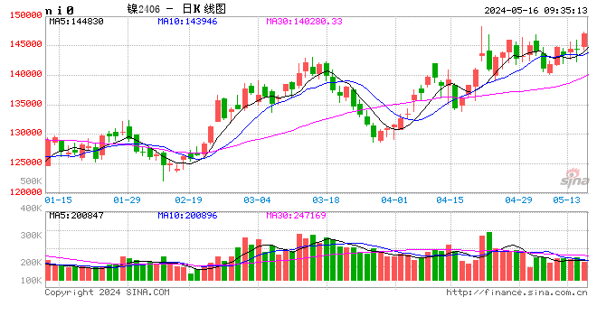 長(zhǎng)江有色：美元下跌引導(dǎo)資金做多熱情 16日鎳價(jià)或小漲  第2張