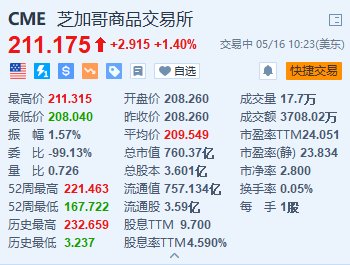 美股異動｜芝商所漲1.4% 討論推出比特幣現(xiàn)貨交易