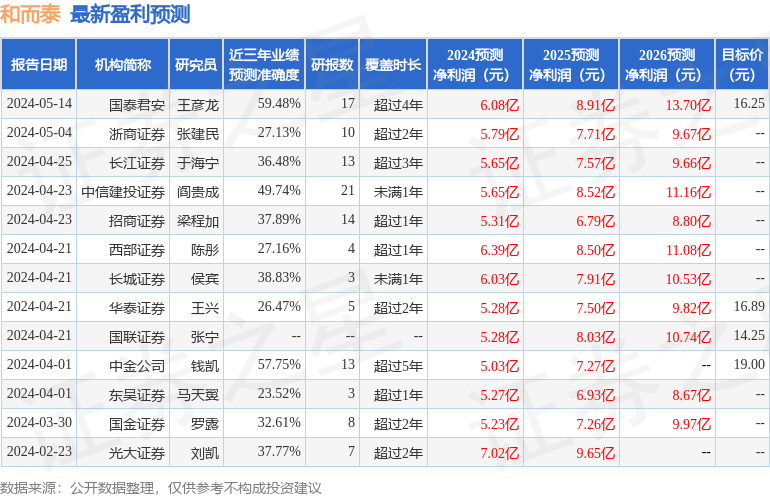 和而泰：5月17日組織現(xiàn)場(chǎng)參觀活動(dòng)，景順長(zhǎng)城基金、中信建投證券等多家機(jī)構(gòu)參與