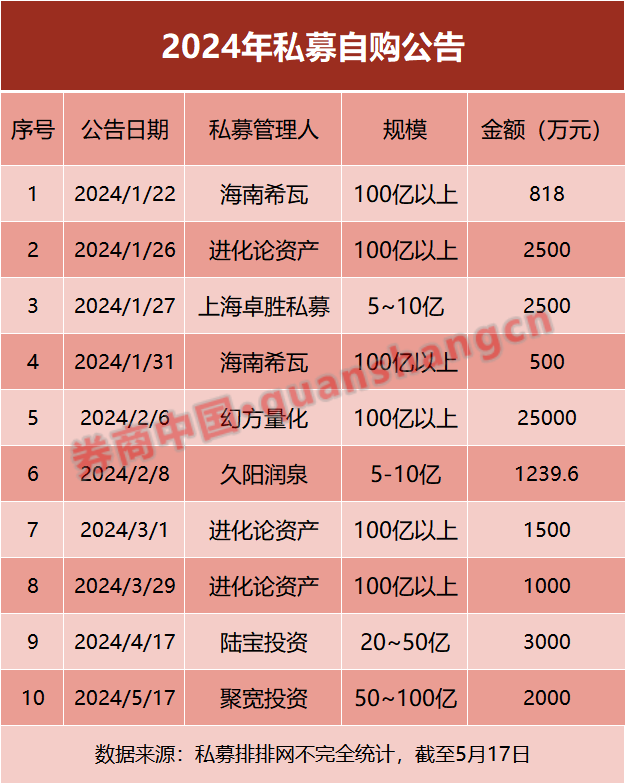 年內(nèi)第七家！知名私募機(jī)構(gòu)自購金額已超4億元，看好這些方向