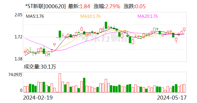 *ST新聯(lián)：公司股票自5月21日起撤銷退市風(fēng)險警示及其他風(fēng)險警示