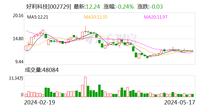 AI財訊｜好利科技終止收購嘉行汽車服務(wù)54.48%股權(quán)事項(xiàng)