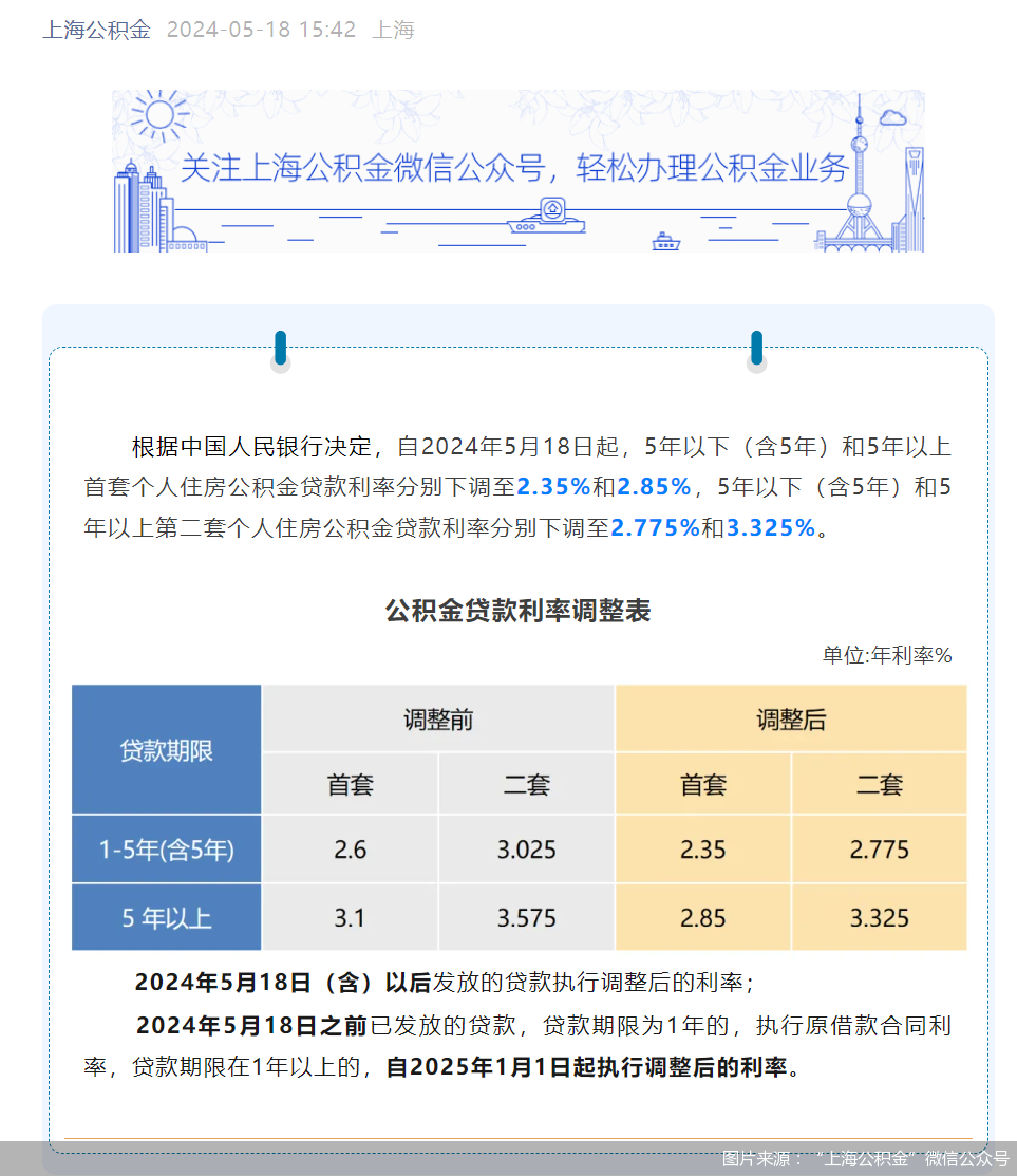 多地住房公積金貸款利率下調(diào)！月供能省多少錢？存量怎么調(diào)？