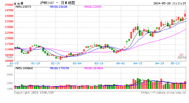 長(zhǎng)江有色：地產(chǎn)利好三箭齊發(fā)提振消費(fèi)預(yù)期 20日鋅價(jià)或上漲