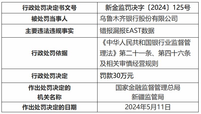 因錯(cuò)報(bào)漏報(bào)EAST數(shù)據(jù) 烏魯木齊銀行被罰30萬元