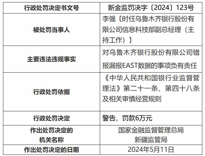 因錯(cuò)報(bào)漏報(bào)EAST數(shù)據(jù) 烏魯木齊銀行被罰30萬元