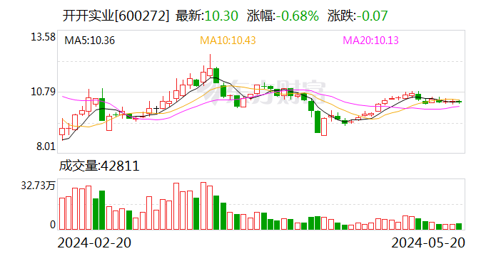 開開實業(yè)：擬向控股股東定增募資不超2.06億元