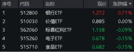 大盤漲勢暫歇，銀行ETF（512800）逆市漲0.71%，收盤價再創(chuàng)階段新高！有色金屬高位回調