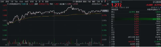 大盤漲勢暫歇，銀行ETF（512800）逆市漲0.71%，收盤價再創(chuàng)階段新高！有色金屬高位回調