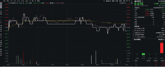 大盤漲勢暫歇，銀行ETF（512800）逆市漲0.71%，收盤價再創(chuàng)階段新高！有色金屬高位回調