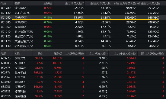 大盤漲勢暫歇，銀行ETF（512800）逆市漲0.71%，收盤價再創(chuàng)階段新高！有色金屬高位回調