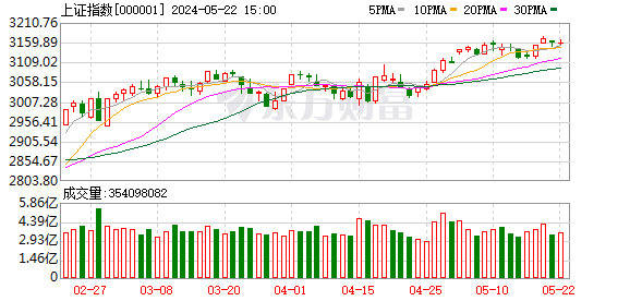 創(chuàng)業(yè)板指漲近1% 光伏板塊掀起漲停潮