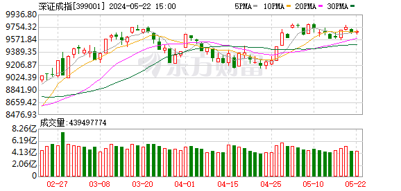 創(chuàng)業(yè)板指漲近1% 光伏板塊掀起漲停潮