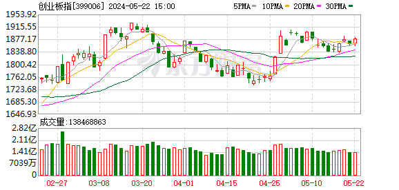 創(chuàng)業(yè)板指漲近1% 光伏板塊掀起漲停潮