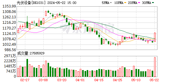 創(chuàng)業(yè)板指漲近1% 光伏板塊掀起漲停潮