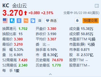 美股異動丨金山云漲2.5% Q1調(diào)整后毛利率達(dá)16.8%再創(chuàng)新高