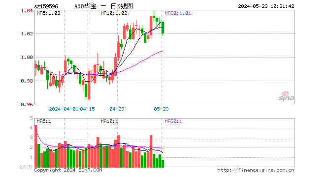 核心資產(chǎn)盤中調(diào)整，A50ETF華寶（159596）迎布局窗口