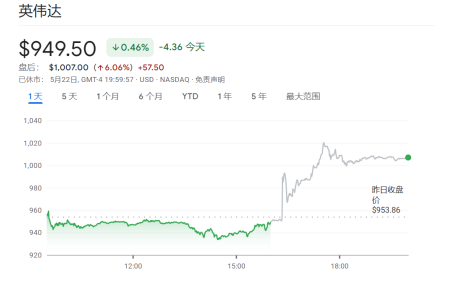 2024澳門天天六開彩免費資料：英偉達火爆盈利，1美元能換回7美元的秘密！