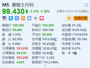 美股異動｜摩根士丹利跌1.3% 執(zhí)行董事長戈爾曼將于年底辭職