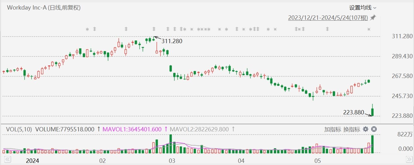 Workday大跌超14%創(chuàng)逾半年新低，下調(diào)2025財(cái)年訂閱收入指引，多家投行下調(diào)目標(biāo)價(jià)