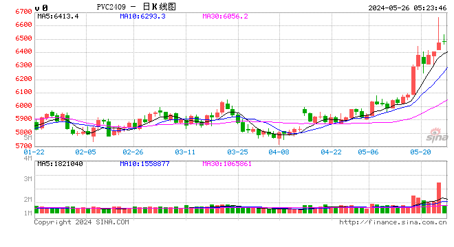 PVC周報：基本面"讓位"資金,期價拉漲400點，現(xiàn)貨難跟基差大幅走弱(5.24)