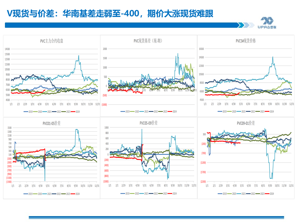 PVC周報：基本面"讓位"資金,期價拉漲400點，現(xiàn)貨難跟基差大幅走弱(5.24)