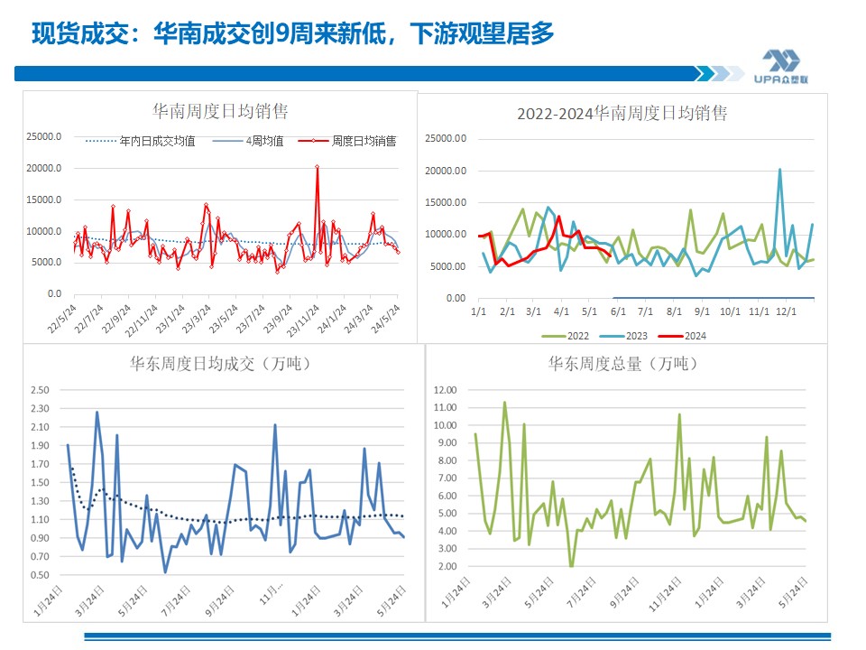 PVC周報：基本面"讓位"資金,期價拉漲400點，現(xiàn)貨難跟基差大幅走弱(5.24)