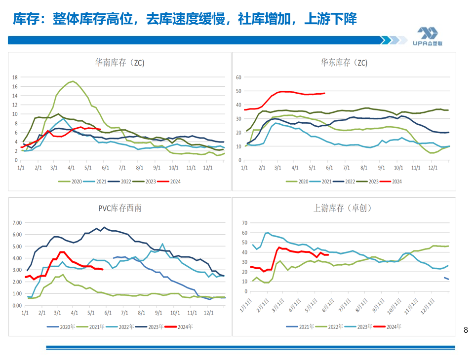 PVC周報：基本面"讓位"資金,期價拉漲400點，現(xiàn)貨難跟基差大幅走弱(5.24)