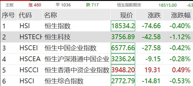 “恒大系”，飆漲！恒大汽車盤中漲超113%