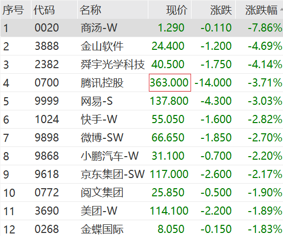 “恒大系”，飆漲！恒大汽車盤中漲超113%