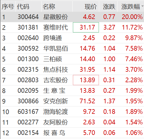 “恒大系”，飆漲！恒大汽車盤中漲超113%