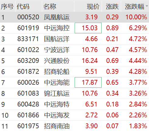 “恒大系”，飆漲！恒大汽車盤中漲超113%