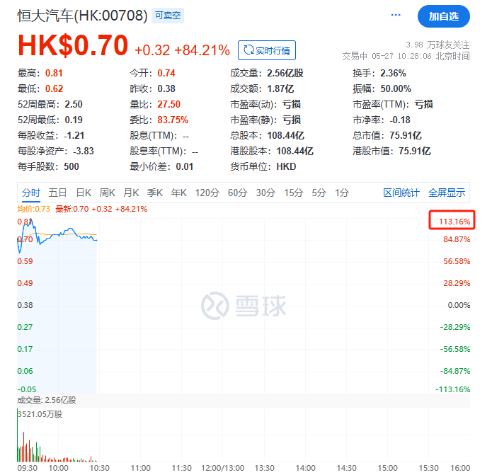 “恒大系”，飆漲！恒大汽車盤中漲超113%