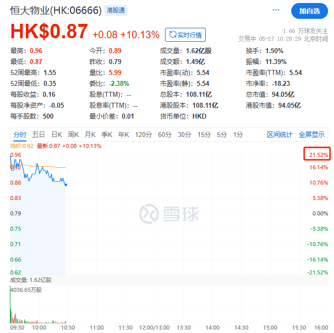 “恒大系”，飆漲！恒大汽車盤中漲超113%