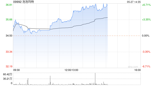 泡泡瑪特午后漲超6% 杰富瑞將目標(biāo)價(jià)上調(diào)至39.3港元