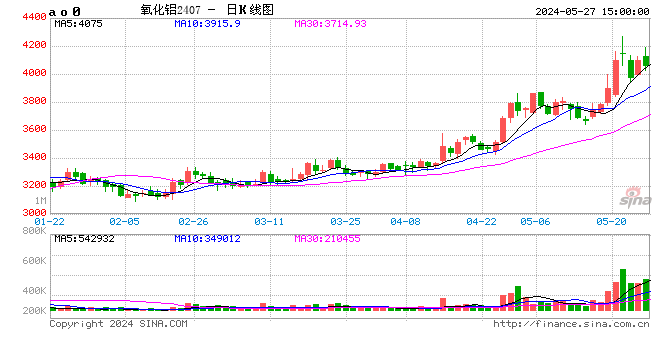 長江有色：27日氧化鋁現(xiàn)貨價(jià)格續(xù)漲 整體成交量趨穩(wěn)