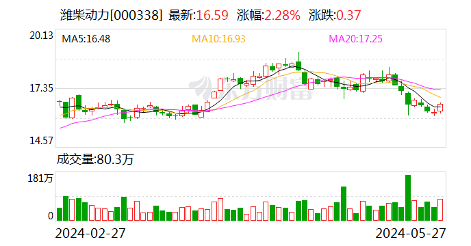 深股通連續(xù)3日凈賣出濰柴動(dòng)力 累計(jì)凈賣出8.27億元