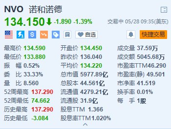 諾和諾德跌約1.4% 每周一次胰島素注射液未獲大多數(shù)FDA顧問認可